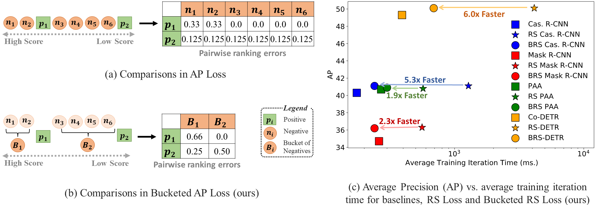 Bucketed Ranking-Based Losses for Efficient Training of Object Detectors